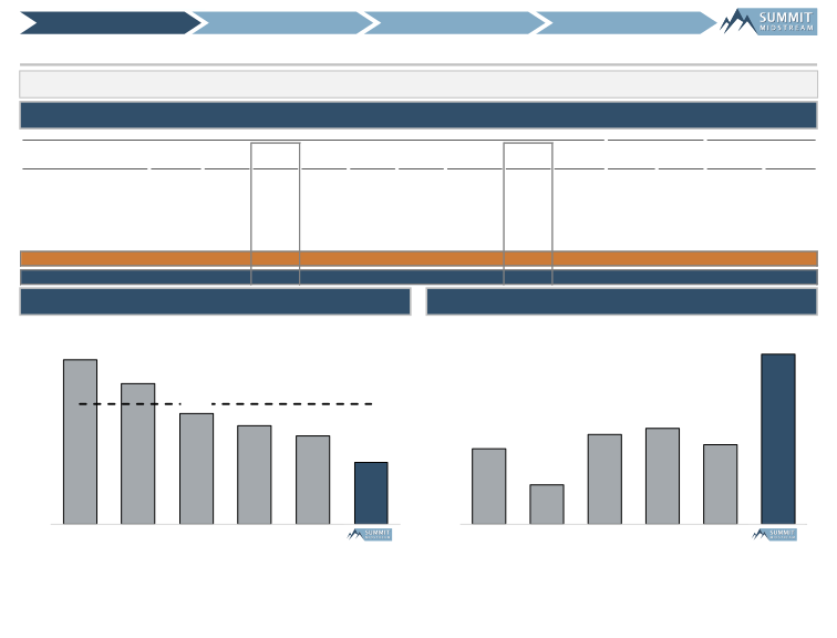 SunTrust Robinson Humphrey Midstream Summit slide image #9