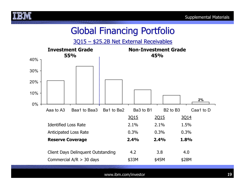 3Q 2015 Earnings Presentation slide image #20