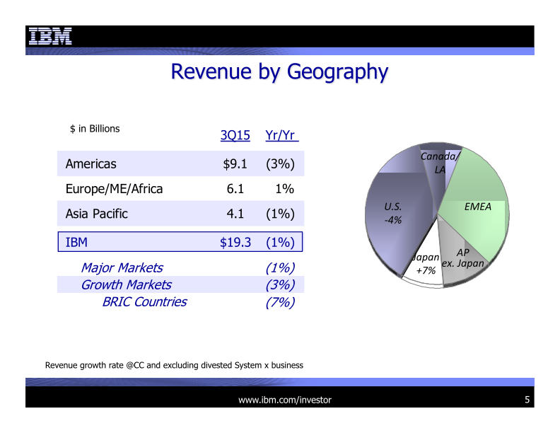 3Q 2015 Earnings Presentation slide image #6