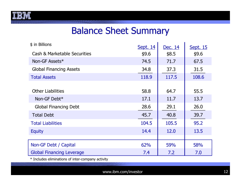 3Q 2015 Earnings Presentation slide image #13