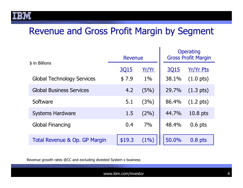 3Q 2015 Earnings Presentation slide image #7