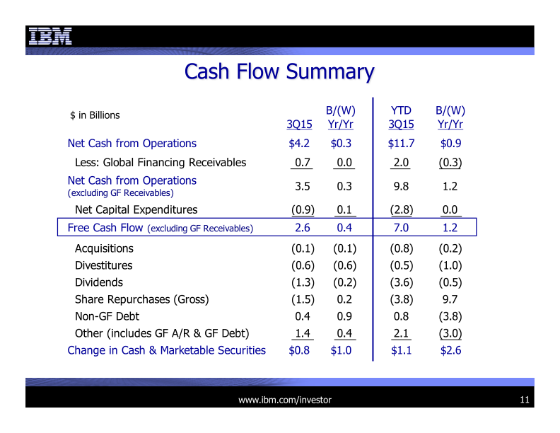 3Q 2015 Earnings Presentation slide image #12