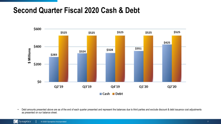 Synaptics Second Quarter Fiscal 2020 Earnings  slide image #8