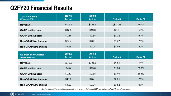 Synaptics Second Quarter Fiscal 2020 Earnings  slide image #6