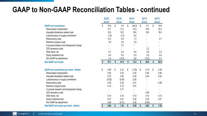 Synaptics Second Quarter Fiscal 2020 Earnings  slide image #14