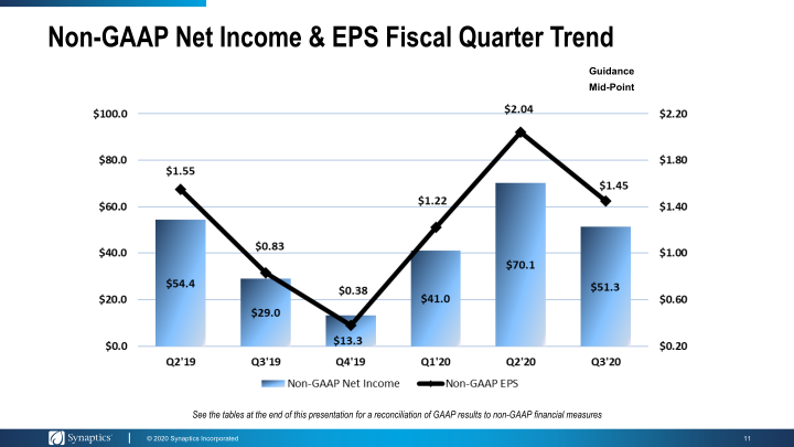 Synaptics Second Quarter Fiscal 2020 Earnings  slide image #12