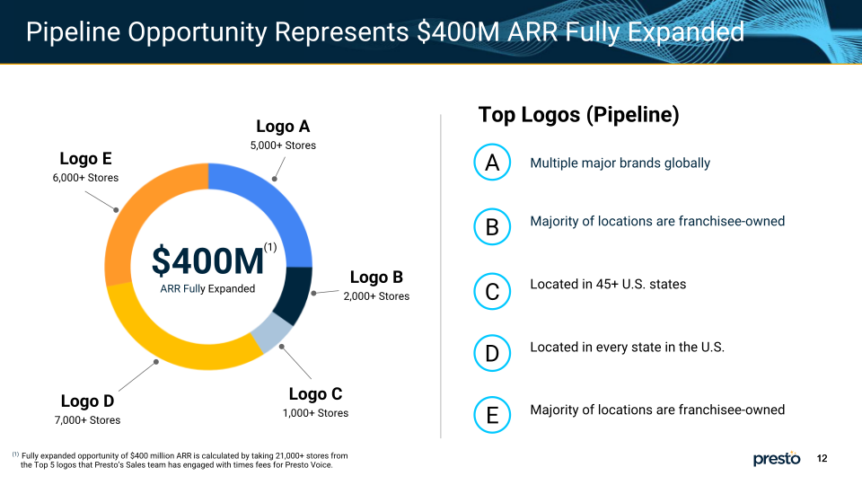 Presto Market Leader in AI Solutions for Enterprise Hospitality slide image #13