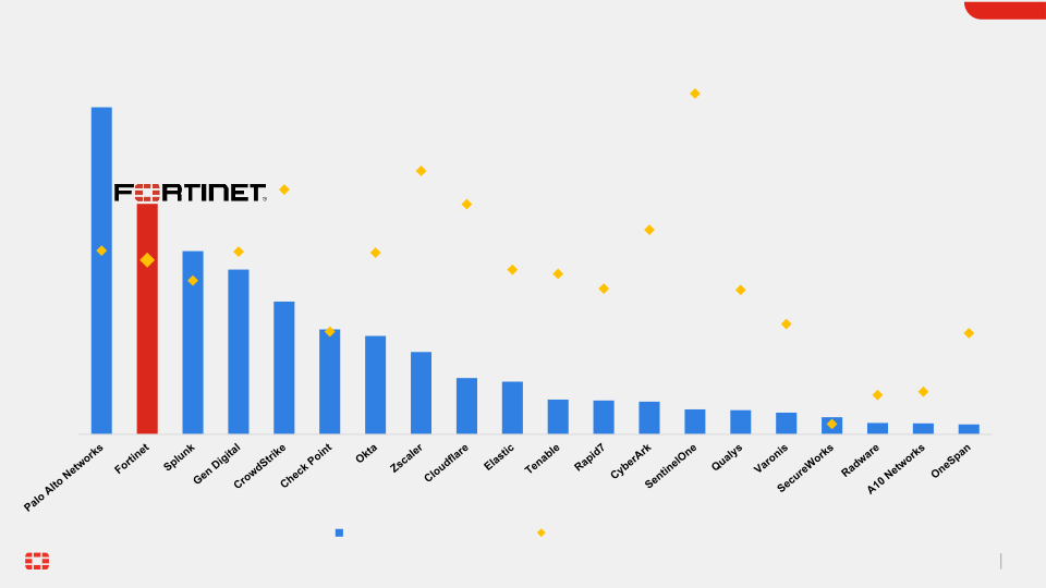Fortinet Investor Presentation slide image #11