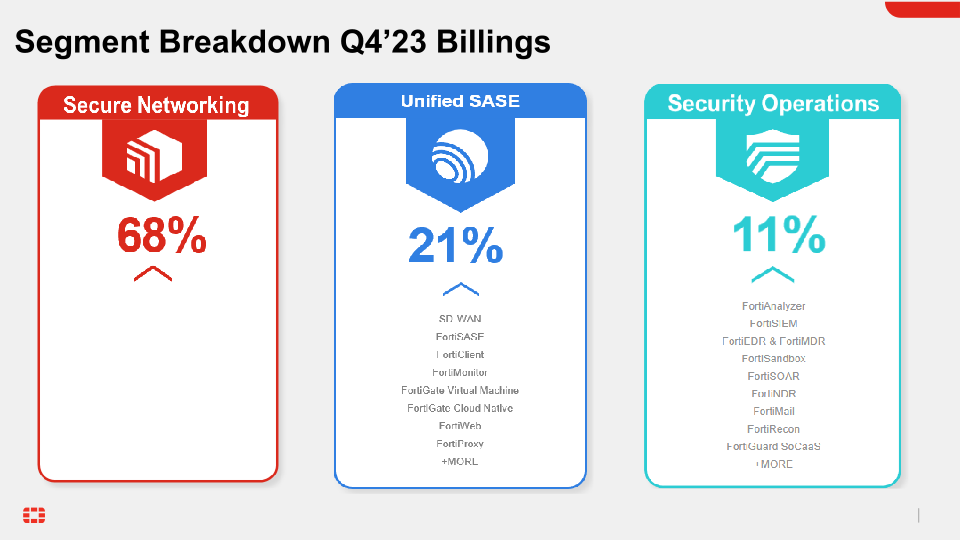 Fortinet Investor Presentation slide image #20