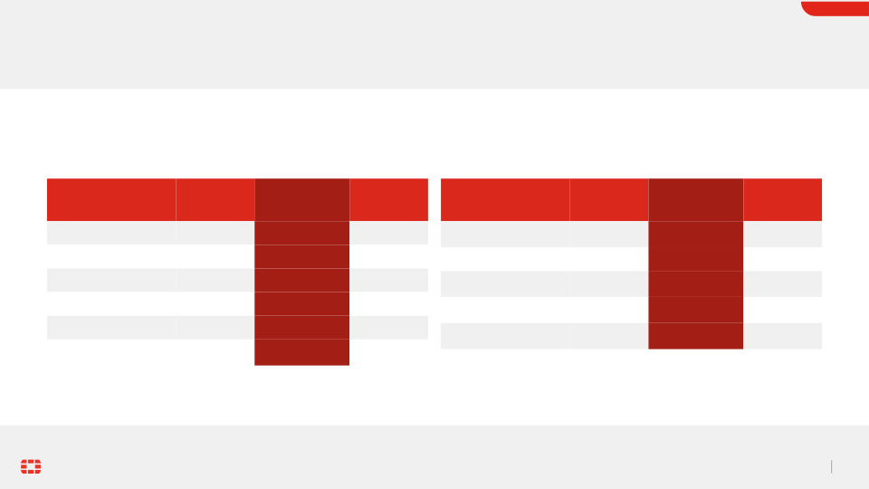 Fortinet Investor Presentation slide image #25