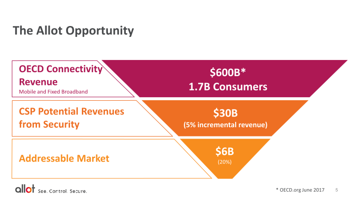 Allot Investor Presentation slide image #6