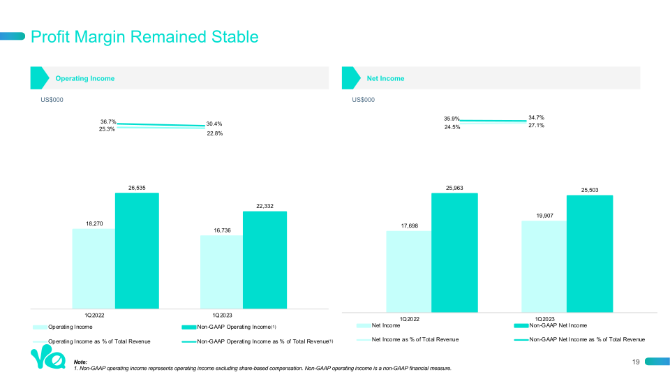 1st Quarter 2023 Earnings Presentation slide image #20