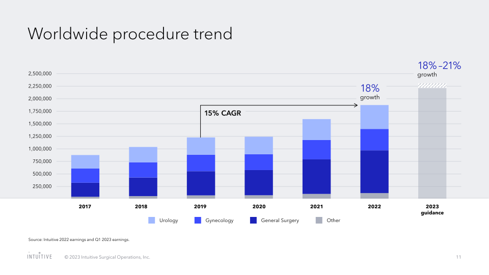 Intuitive Surgical, Inc. Annual Meeting of Stockholders slide image #12