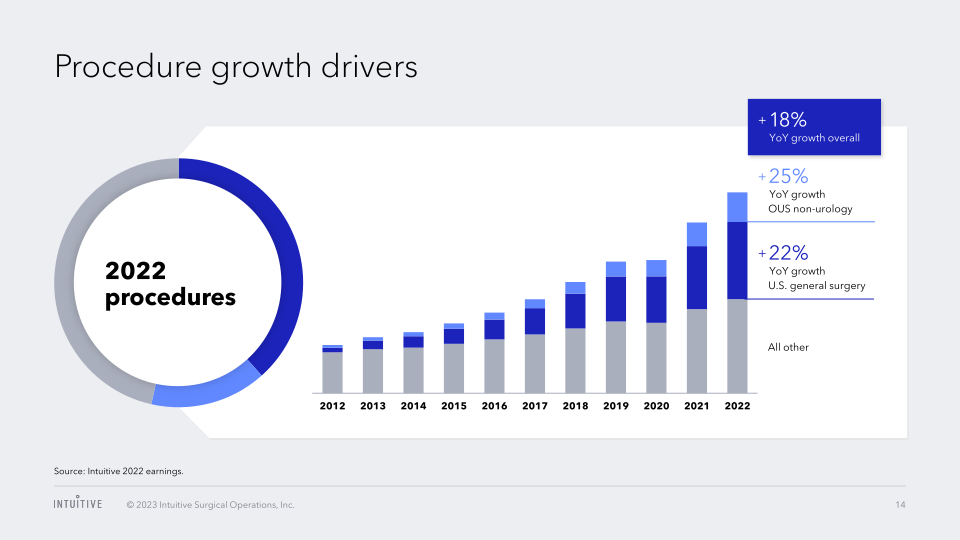 Intuitive Surgical, Inc. Annual Meeting of Stockholders slide image #15