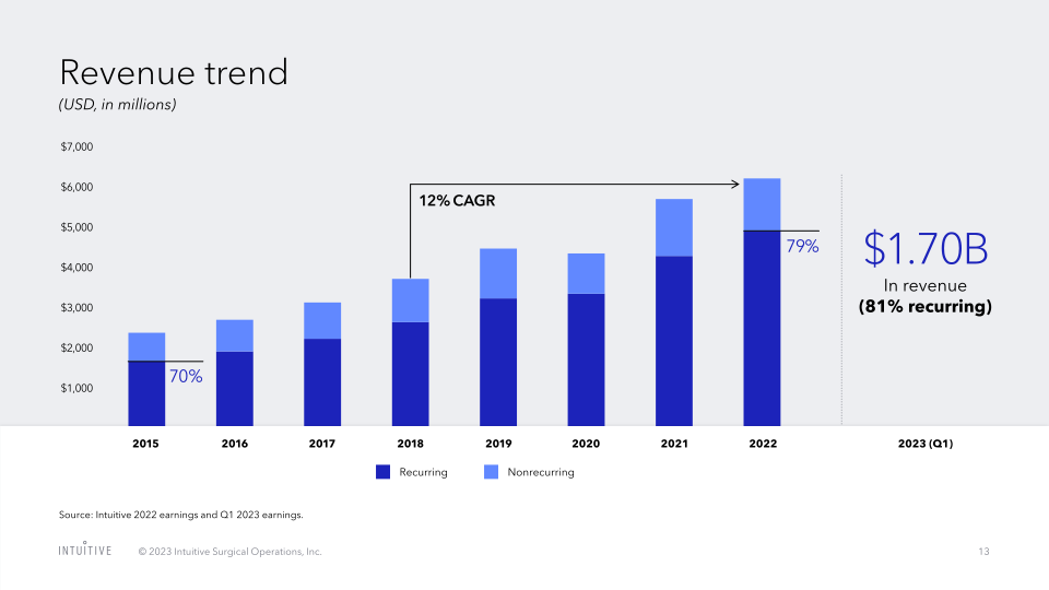 Intuitive Surgical, Inc. Annual Meeting of Stockholders slide image #14