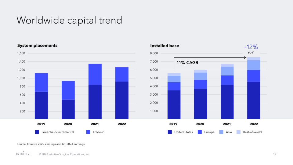 Intuitive Surgical, Inc. Annual Meeting of Stockholders slide image #13