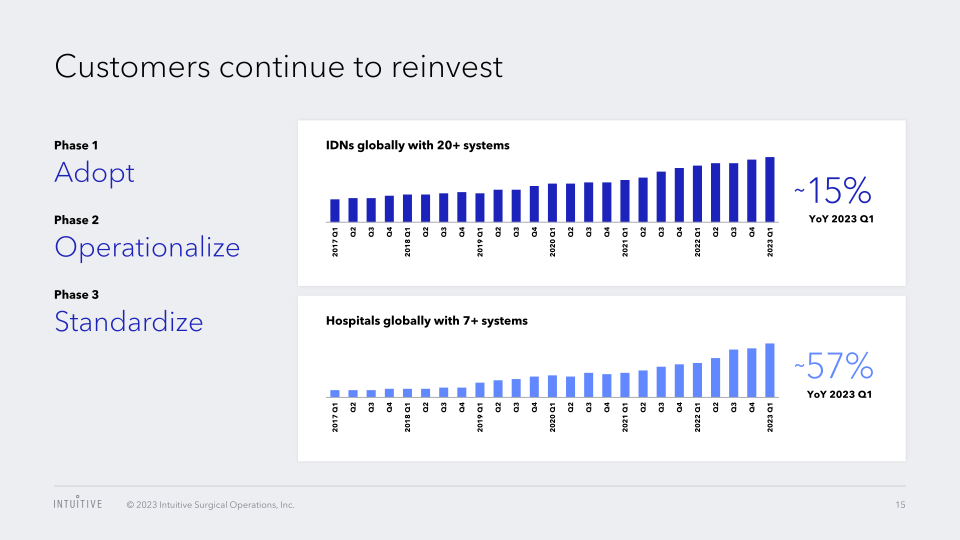 Intuitive Surgical, Inc. Annual Meeting of Stockholders slide image #16