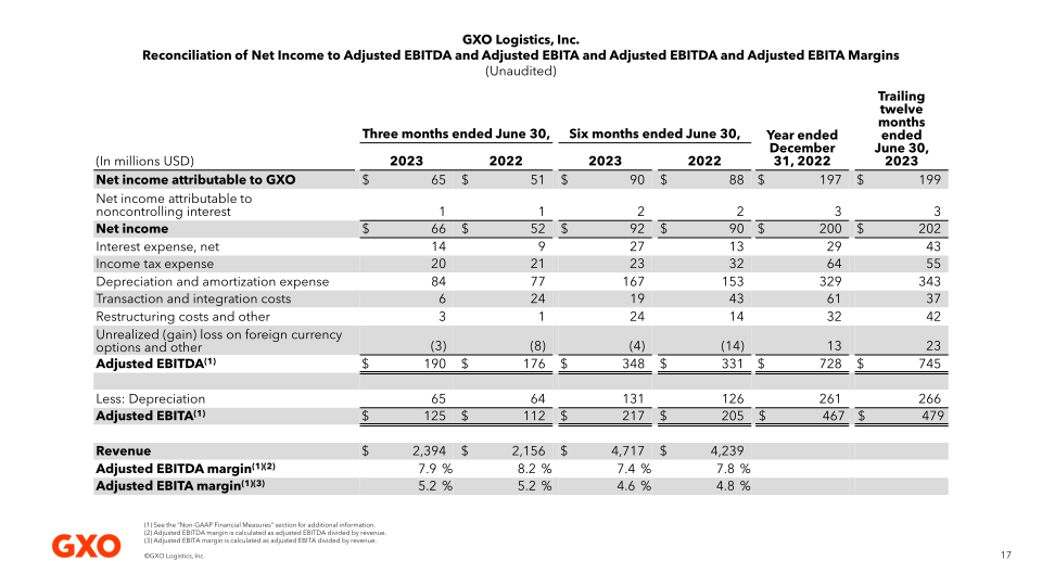 Second Quarter 2023 Results slide image #18