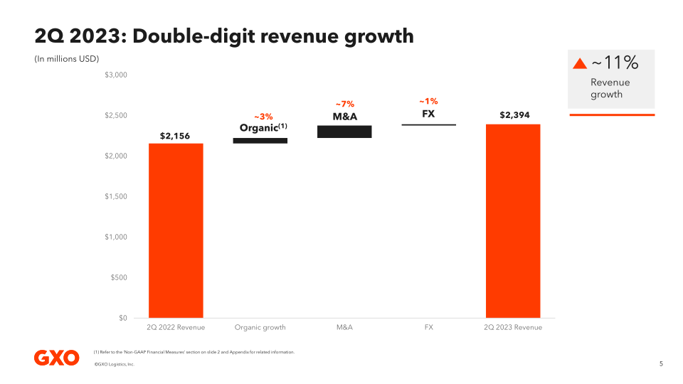 Second Quarter 2023 Results slide image #6