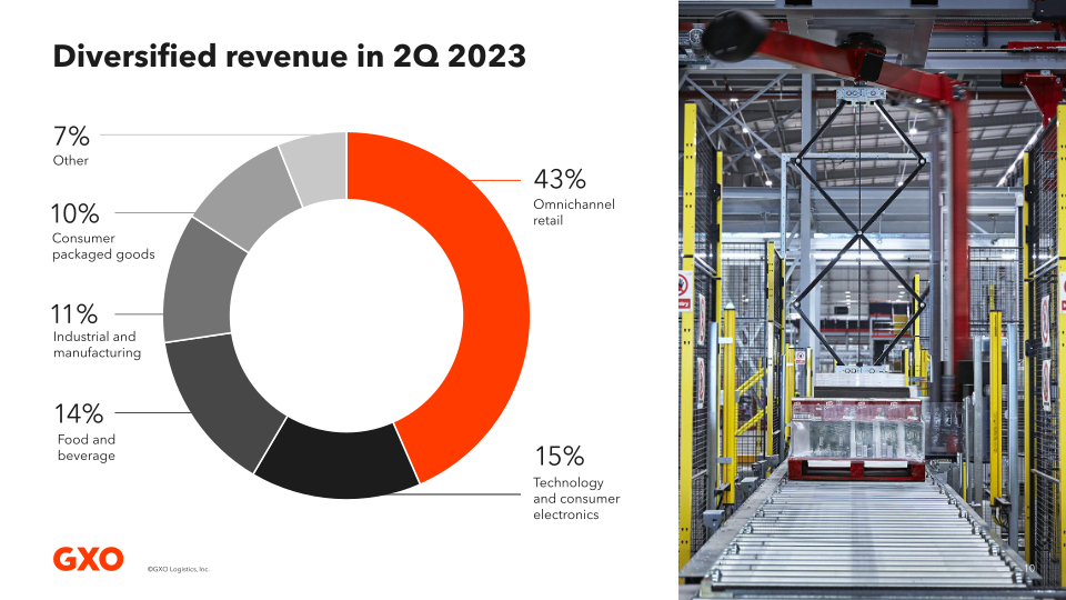 Second Quarter 2023 Results slide image #11