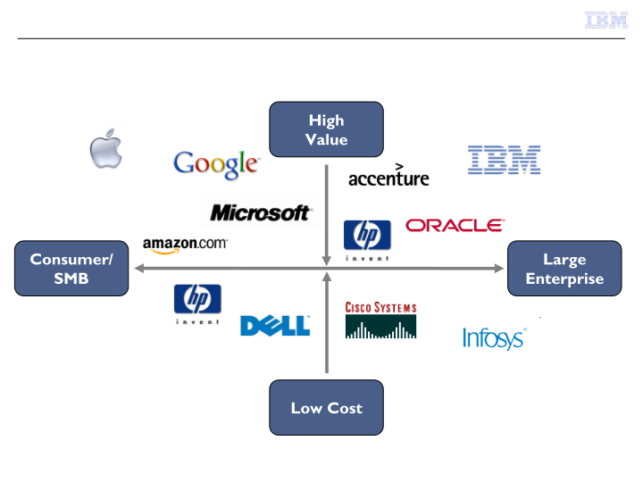 IBM Business Perspective UBS Best of Americas 2011 slide image #6