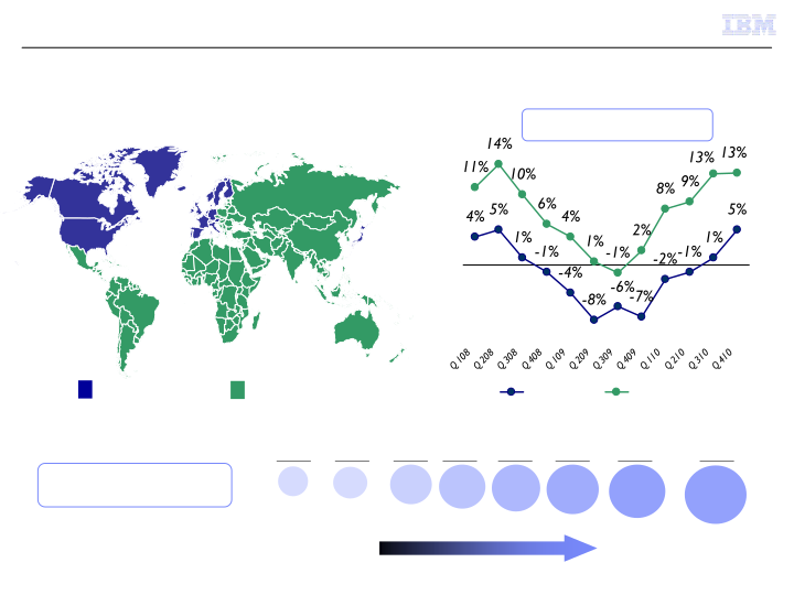 IBM Business Perspective UBS Best of Americas 2011 slide image #13