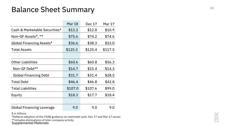 IBM 1Q 2018 Earnings slide image #21