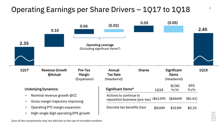 IBM 1Q 2018 Earnings slide image #5