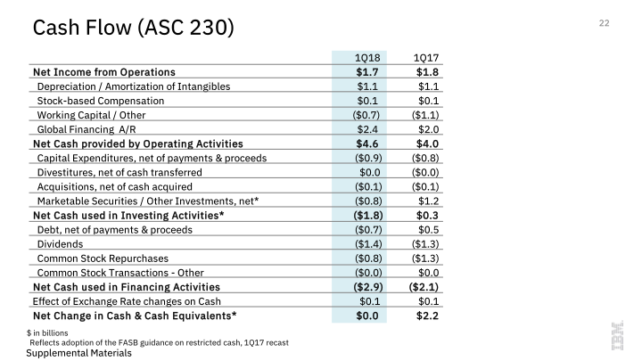 IBM 1Q 2018 Earnings slide image #23