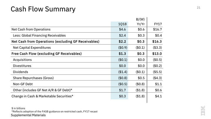 IBM 1Q 2018 Earnings slide image #22