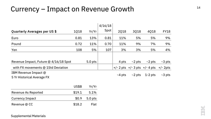 IBM 1Q 2018 Earnings slide image #15