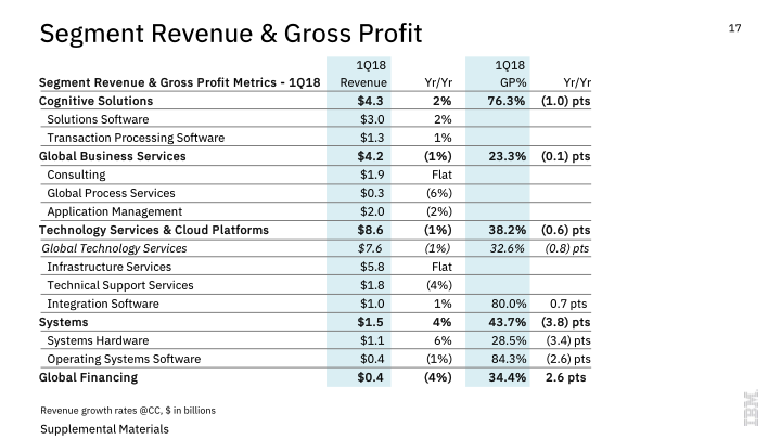 IBM 1Q 2018 Earnings slide image #18