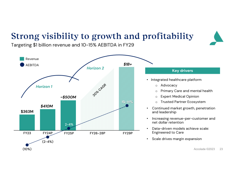 Accolade Inc. Investor Presentation slide image #24