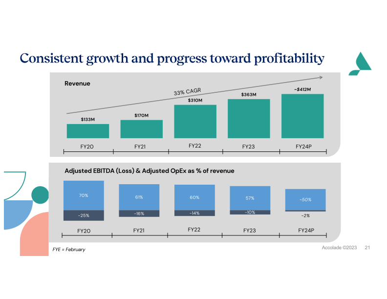 Accolade Inc. Investor Presentation slide image #22