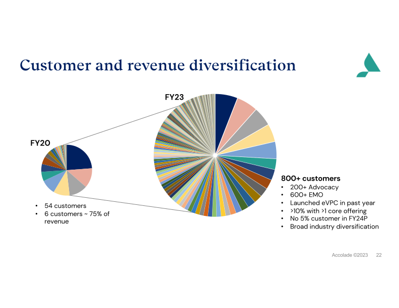 Accolade Inc. Investor Presentation slide image #23