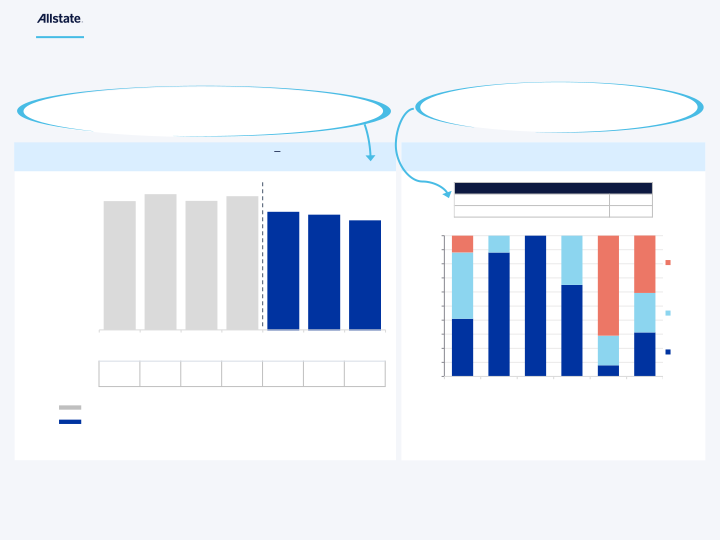 Allstate Third Quarter 2023 Earnings Presentation slide image #11