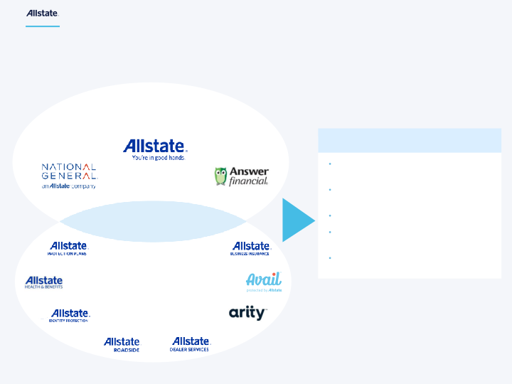 Allstate Third Quarter 2023 Earnings Presentation slide image #21