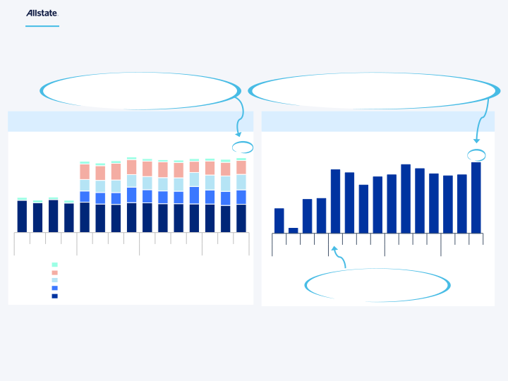 Allstate Third Quarter 2023 Earnings Presentation slide image #19