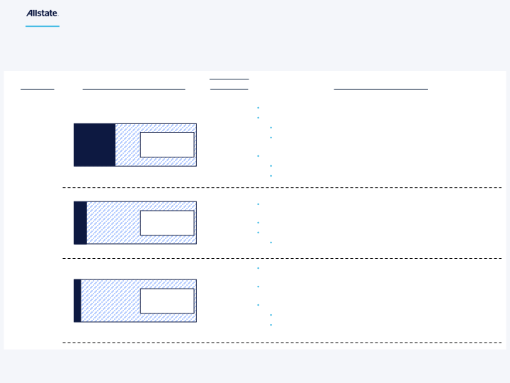 Allstate Third Quarter 2023 Earnings Presentation slide image #15