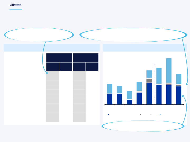 Allstate Third Quarter 2023 Earnings Presentation slide image #10