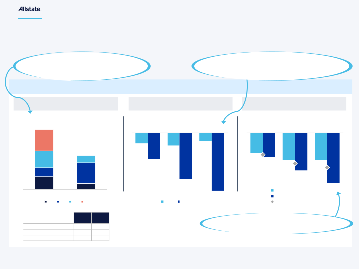 Allstate Third Quarter 2023 Earnings Presentation slide image #12