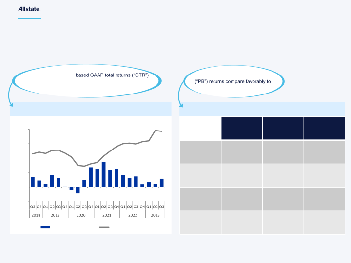 Allstate Third Quarter 2023 Earnings Presentation slide image #17