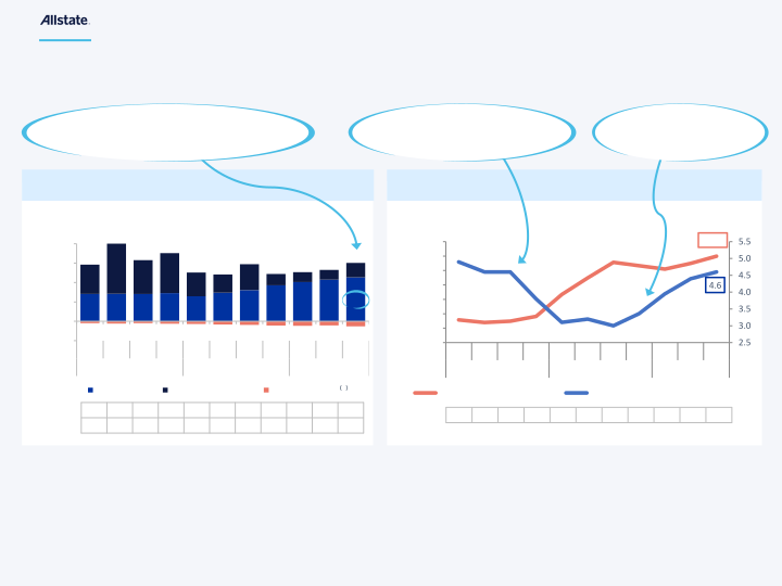 Allstate Third Quarter 2023 Earnings Presentation slide image #16