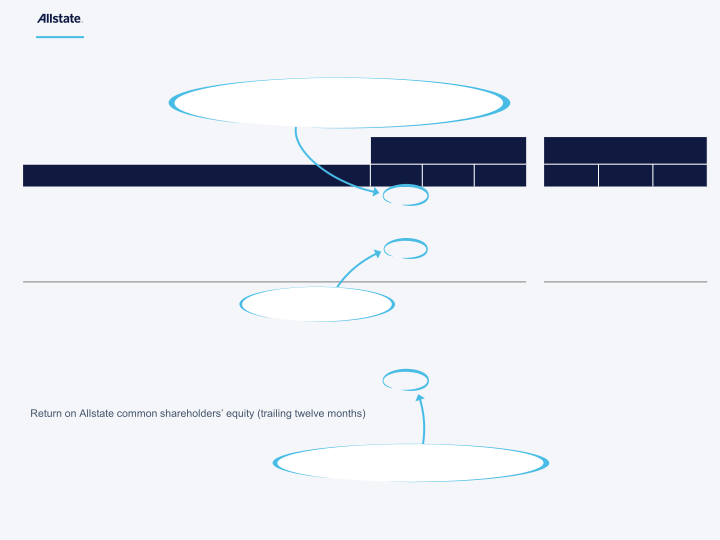 Allstate Third Quarter 2023 Earnings Presentation slide image #5