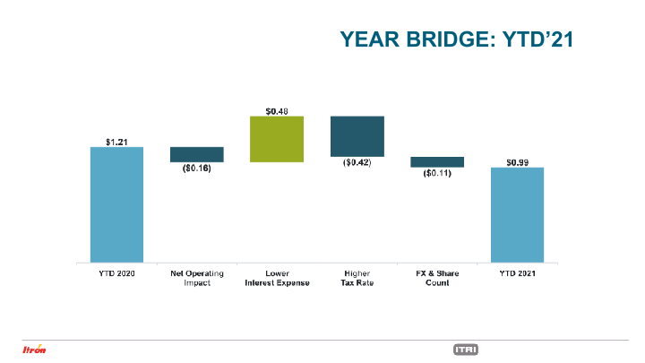 Third Quarter 2021 Earnings Conference Call slide image #21