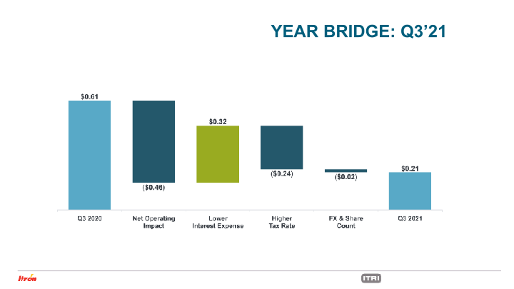 Third Quarter 2021 Earnings Conference Call slide image #9