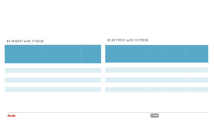 Third Quarter 2021 Earnings Conference Call slide image #25