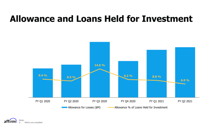 Affirm FY Q2 2021 Earnings Supplement slide image #16