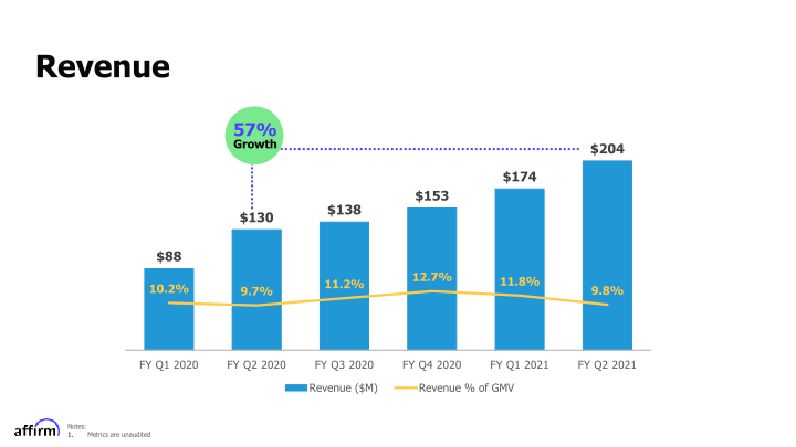 Affirm FY Q2 2021 Earnings Supplement slide image #11