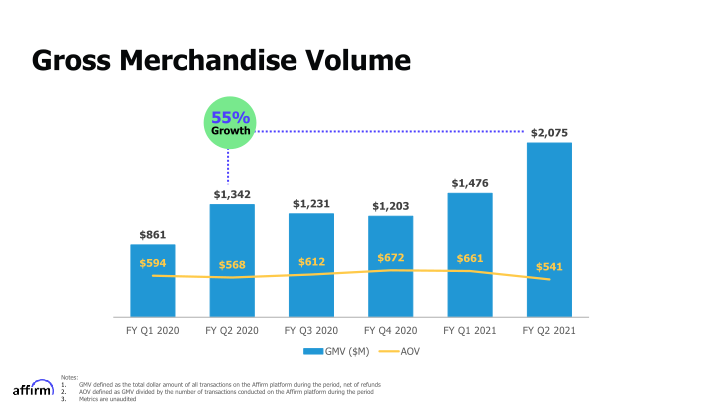 Affirm FY Q2 2021 Earnings Supplement slide image #8